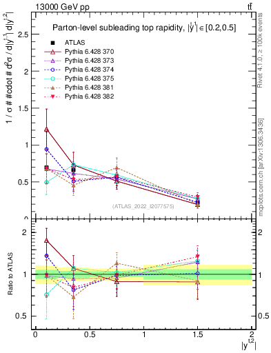 Plot of top.y in 13000 GeV pp collisions