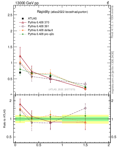Plot of top.y in 13000 GeV pp collisions