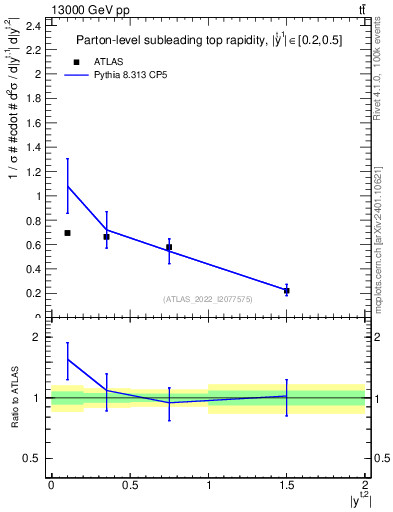 Plot of top.y in 13000 GeV pp collisions