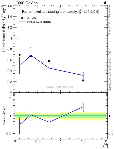 Plot of top.y in 13000 GeV pp collisions