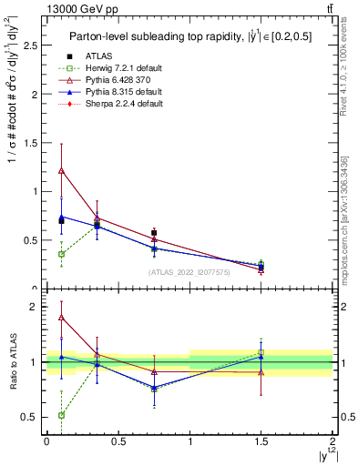 Plot of top.y in 13000 GeV pp collisions