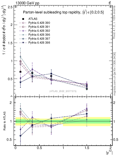 Plot of top.y in 13000 GeV pp collisions