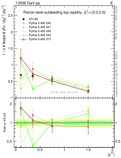 Plot of top.y in 13000 GeV pp collisions