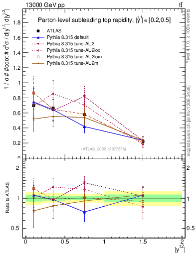 Plot of top.y in 13000 GeV pp collisions