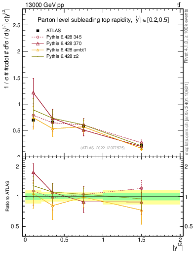 Plot of top.y in 13000 GeV pp collisions