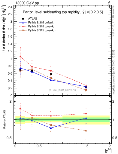 Plot of top.y in 13000 GeV pp collisions