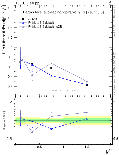 Plot of top.y in 13000 GeV pp collisions