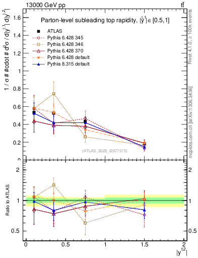 Plot of top.y in 13000 GeV pp collisions