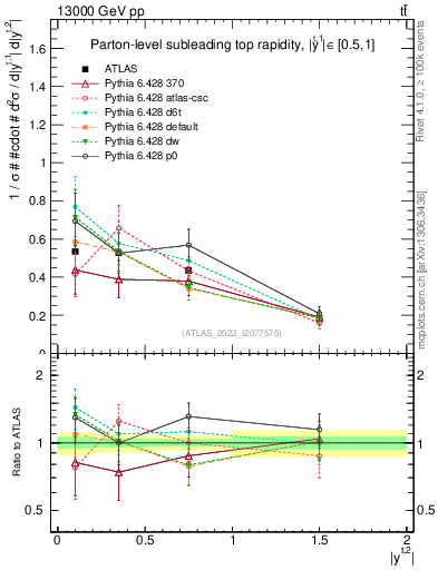 Plot of top.y in 13000 GeV pp collisions