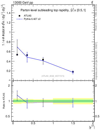 Plot of top.y in 13000 GeV pp collisions