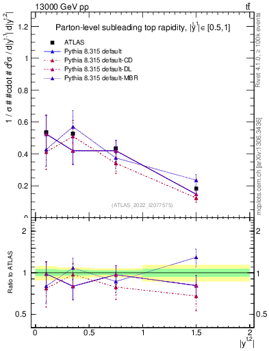 Plot of top.y in 13000 GeV pp collisions