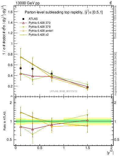 Plot of top.y in 13000 GeV pp collisions