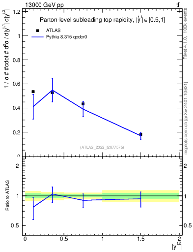 Plot of top.y in 13000 GeV pp collisions