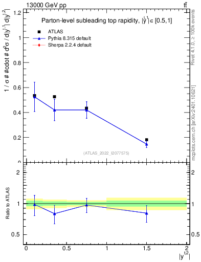 Plot of top.y in 13000 GeV pp collisions