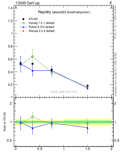 Plot of top.y in 13000 GeV pp collisions