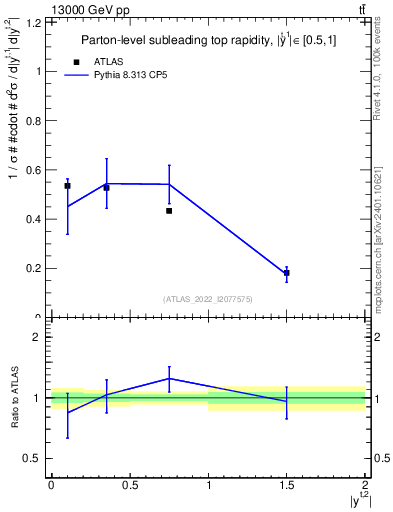 Plot of top.y in 13000 GeV pp collisions
