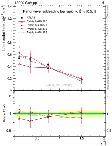 Plot of top.y in 13000 GeV pp collisions