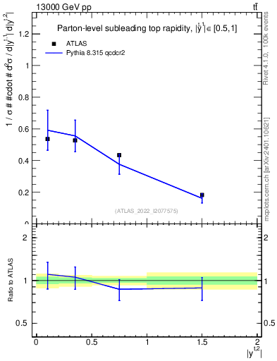 Plot of top.y in 13000 GeV pp collisions