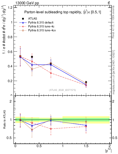 Plot of top.y in 13000 GeV pp collisions
