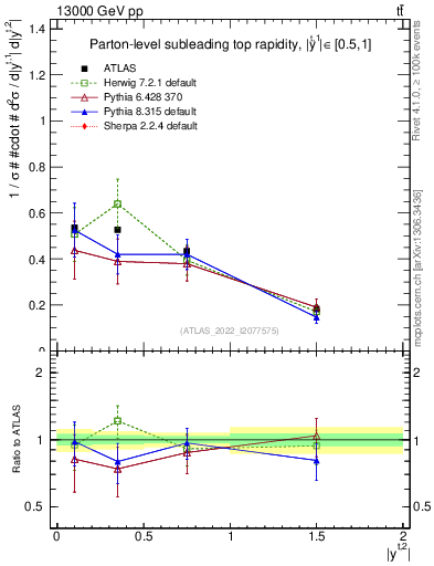 Plot of top.y in 13000 GeV pp collisions