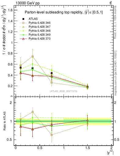 Plot of top.y in 13000 GeV pp collisions