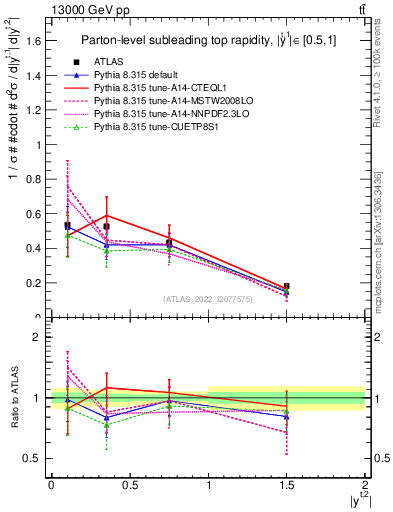 Plot of top.y in 13000 GeV pp collisions