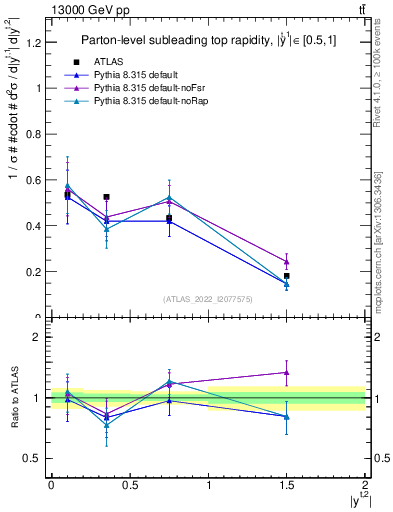 Plot of top.y in 13000 GeV pp collisions