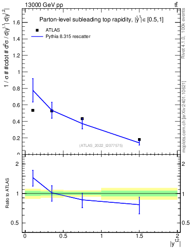 Plot of top.y in 13000 GeV pp collisions