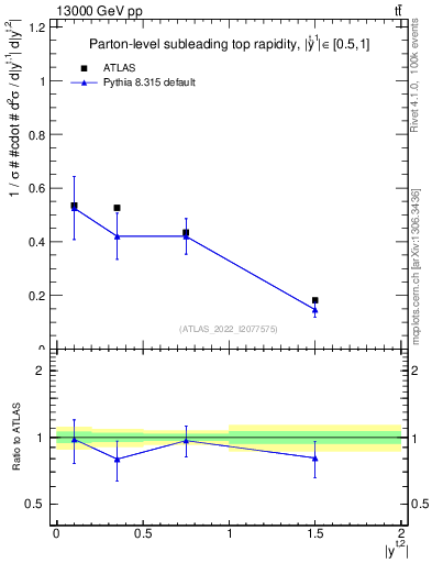 Plot of top.y in 13000 GeV pp collisions