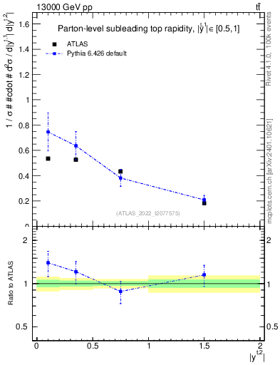 Plot of top.y in 13000 GeV pp collisions