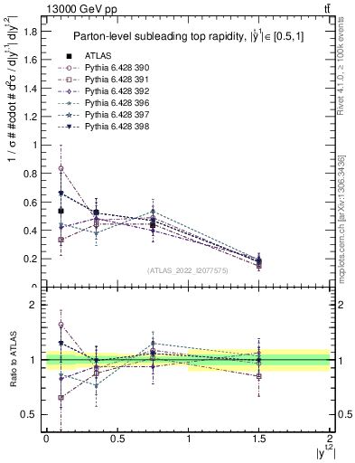 Plot of top.y in 13000 GeV pp collisions
