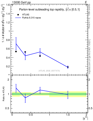 Plot of top.y in 13000 GeV pp collisions