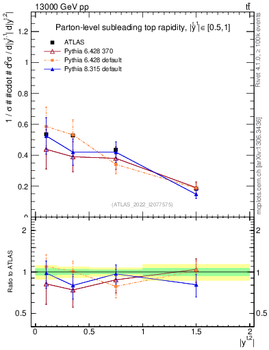 Plot of top.y in 13000 GeV pp collisions