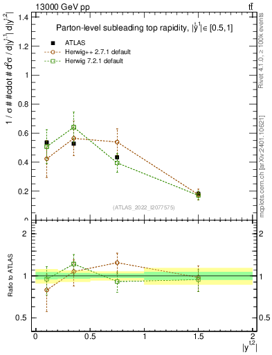 Plot of top.y in 13000 GeV pp collisions