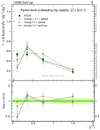 Plot of top.y in 13000 GeV pp collisions