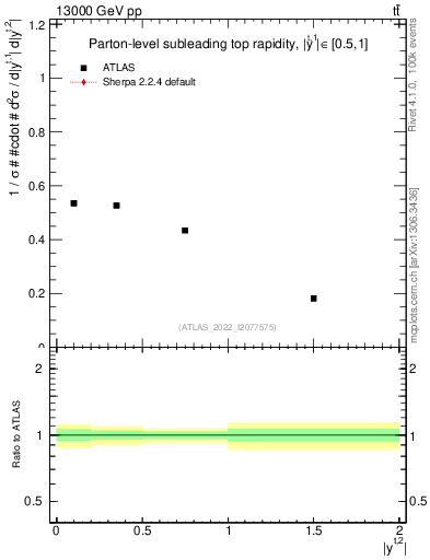 Plot of top.y in 13000 GeV pp collisions