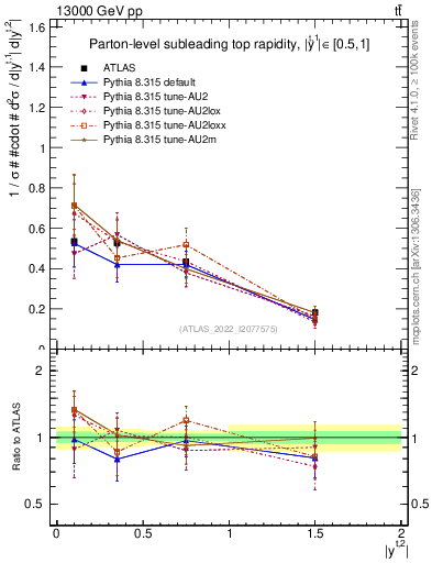 Plot of top.y in 13000 GeV pp collisions