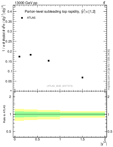 Plot of top.y in 13000 GeV pp collisions