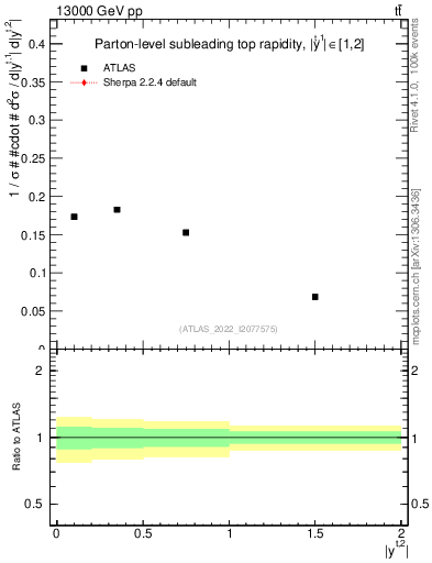 Plot of top.y in 13000 GeV pp collisions