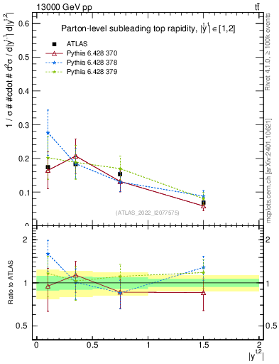 Plot of top.y in 13000 GeV pp collisions