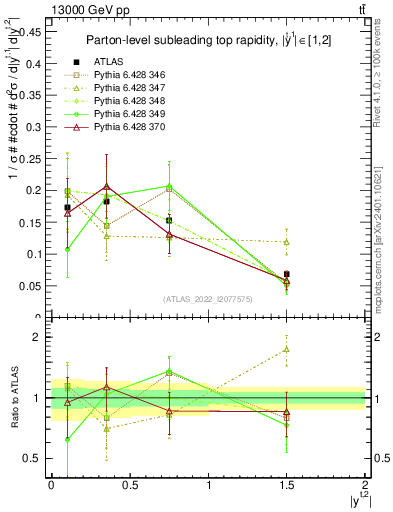 Plot of top.y in 13000 GeV pp collisions