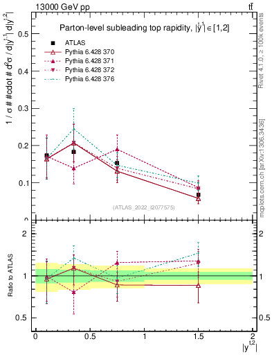 Plot of top.y in 13000 GeV pp collisions