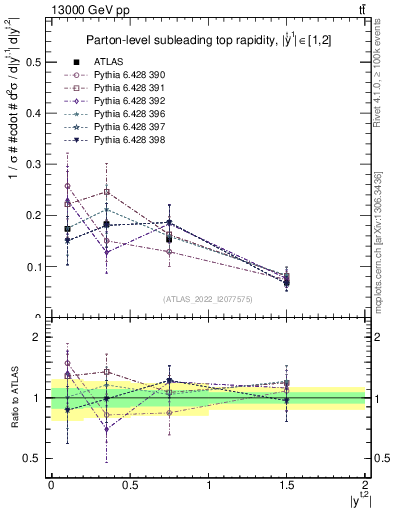 Plot of top.y in 13000 GeV pp collisions