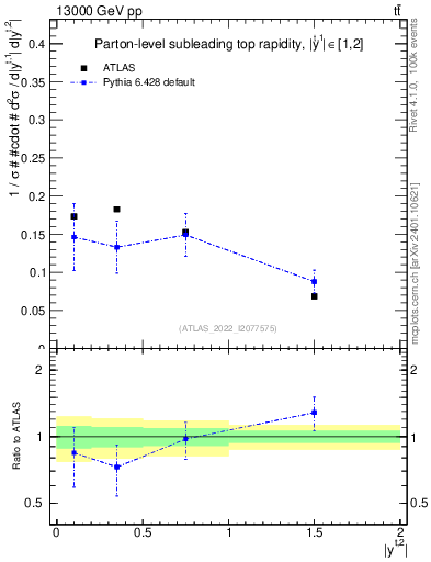 Plot of top.y in 13000 GeV pp collisions