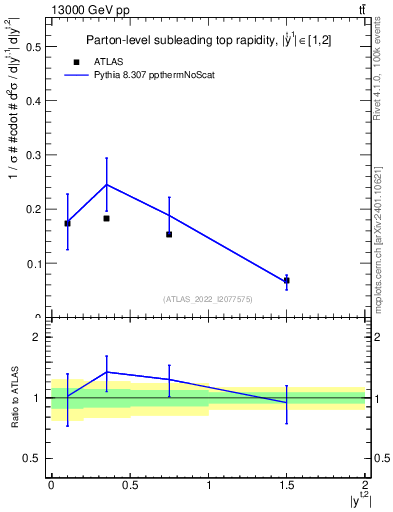 Plot of top.y in 13000 GeV pp collisions
