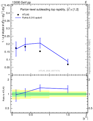 Plot of top.y in 13000 GeV pp collisions
