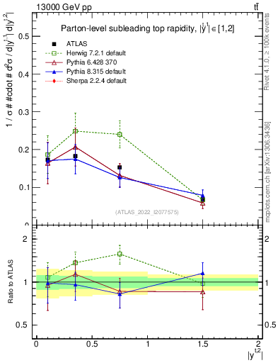 Plot of top.y in 13000 GeV pp collisions