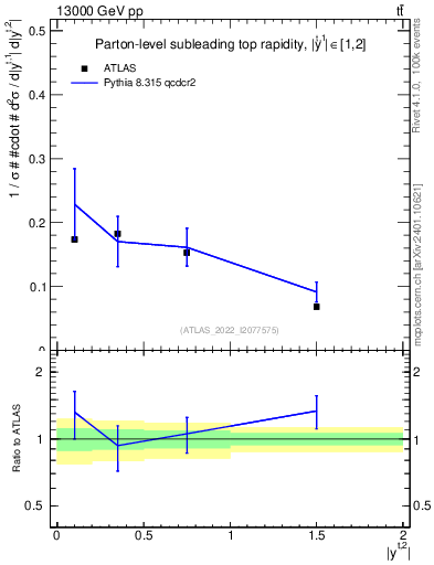 Plot of top.y in 13000 GeV pp collisions