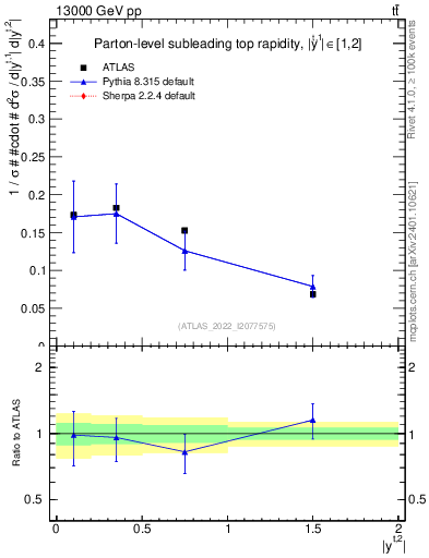 Plot of top.y in 13000 GeV pp collisions