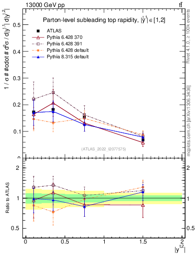 Plot of top.y in 13000 GeV pp collisions